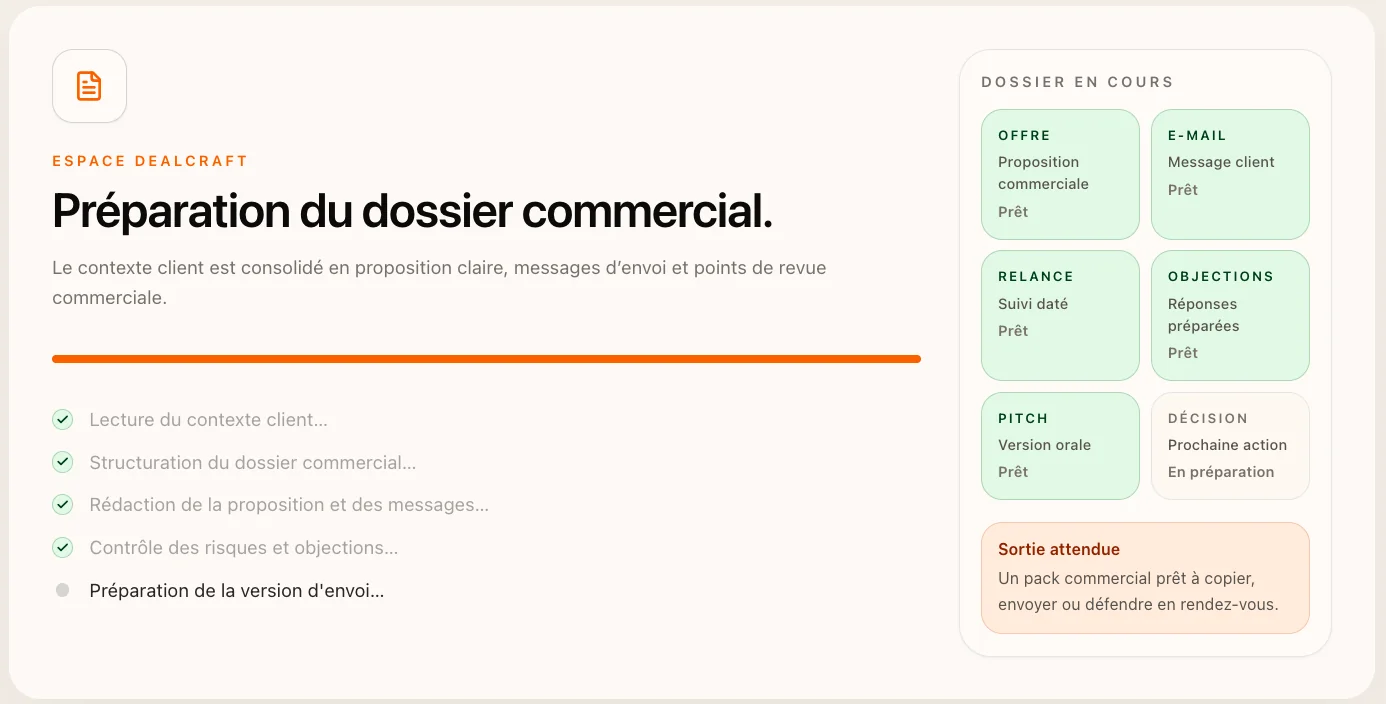 DealCraft interface for preparing a sales file: processing steps on the left and six deliverables with their status on the right; offer, email, follow-up, objections and pitch ready; decision in progress.