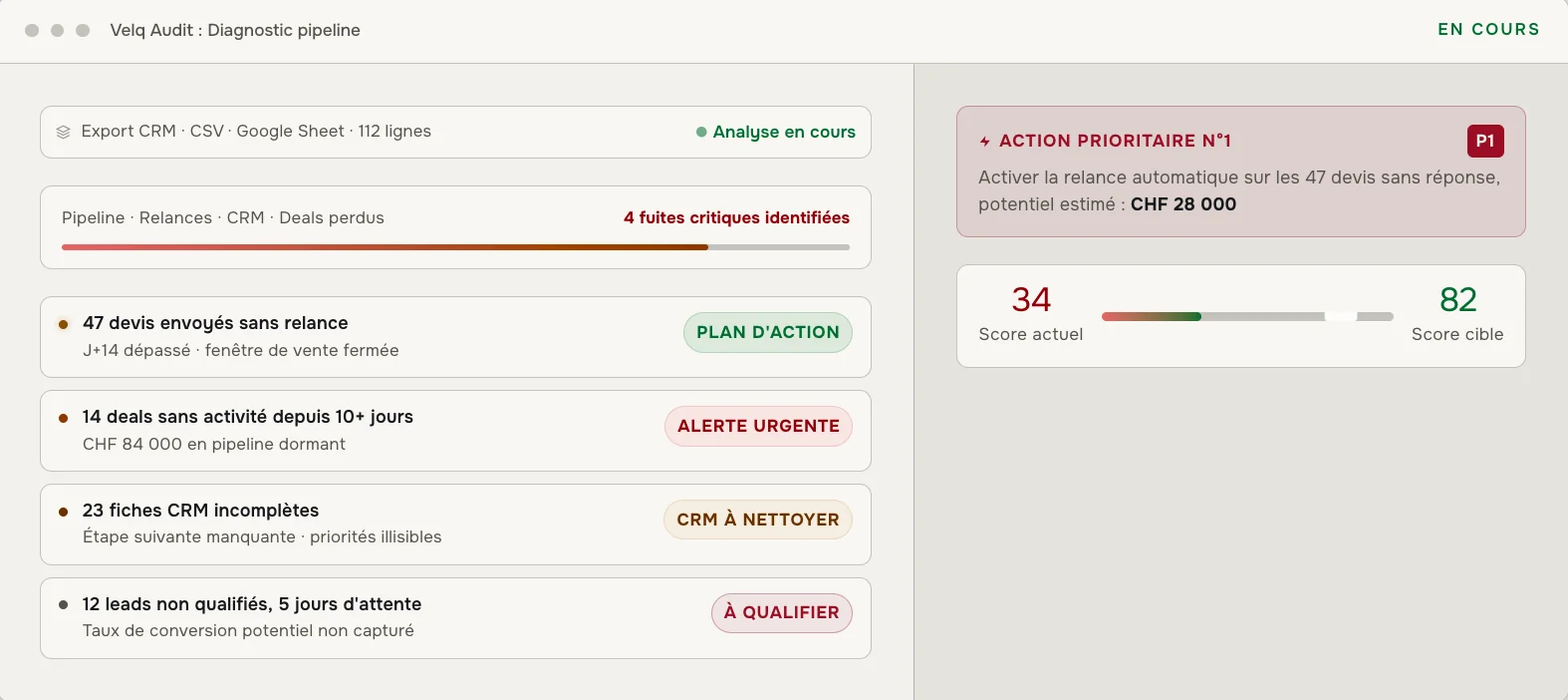 Interface Velq Audit affichant un diagnostic du pipeline : quatre fuites critiques, dont 47 devis sans relance, et une action prioritaire estimée à CHF 28 000.
